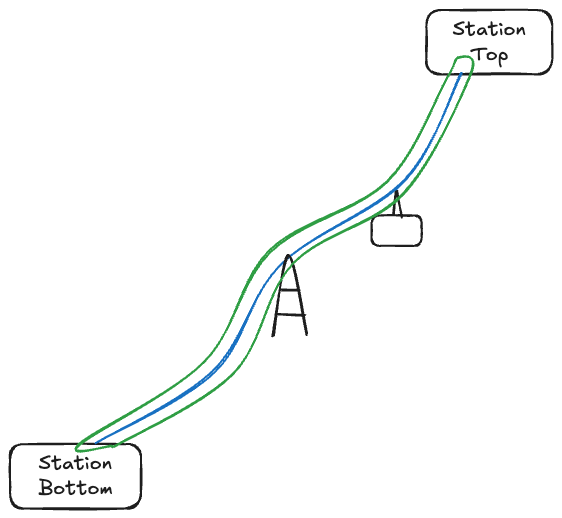 Aerial Tramways Cable Routes