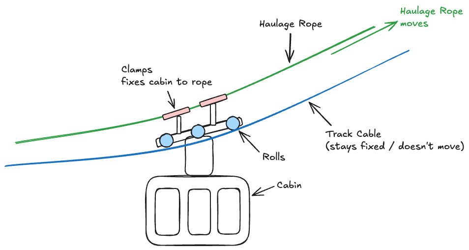 How Aerial Tramways work
